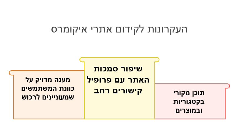 העקרונות לקידום אתרי איקומרס
