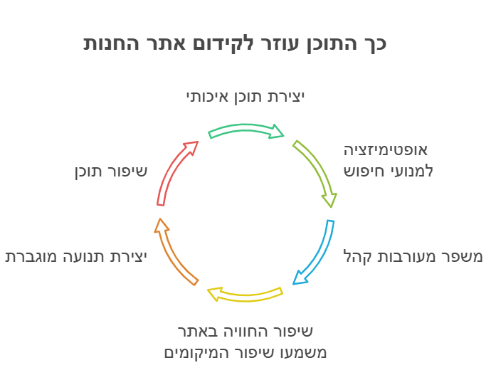 כך התוכן עוזר לקידום אתר חנות