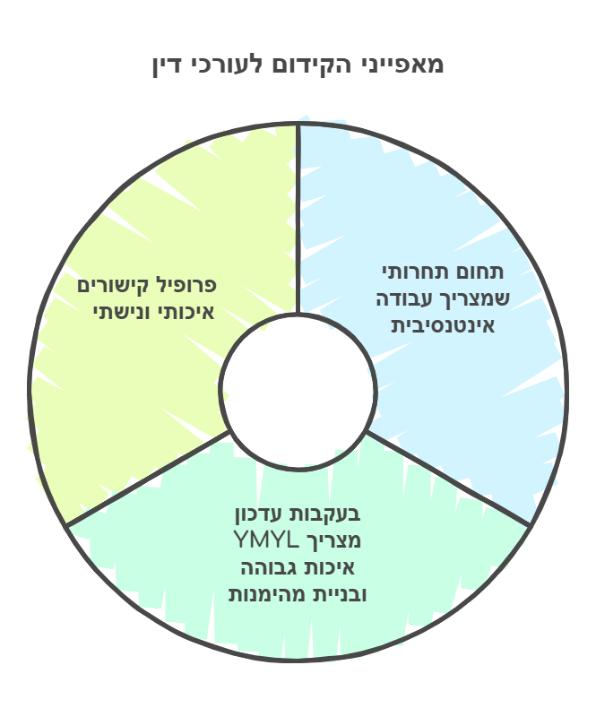 מאפייני הקידום לעורכי דין